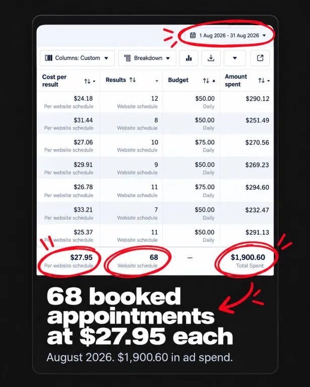 August campaign image showing 68 booked appointments at $27.95 each.