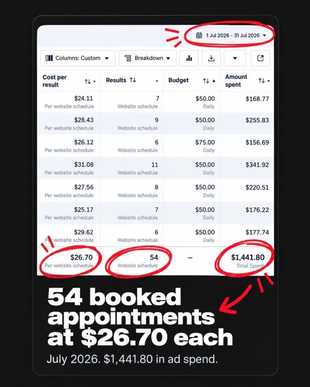 July campaign image showing 54 booked appointments at $26.70 each.