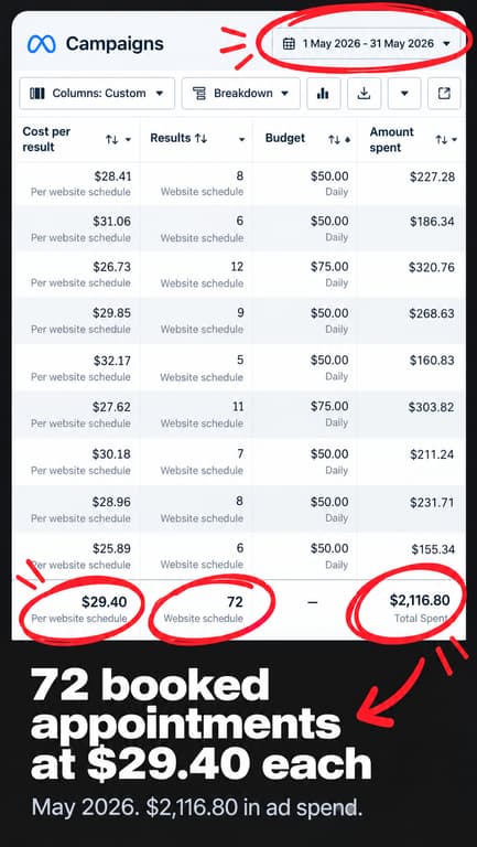 May campaign results showing 72 booked appointments at $29.40 each.