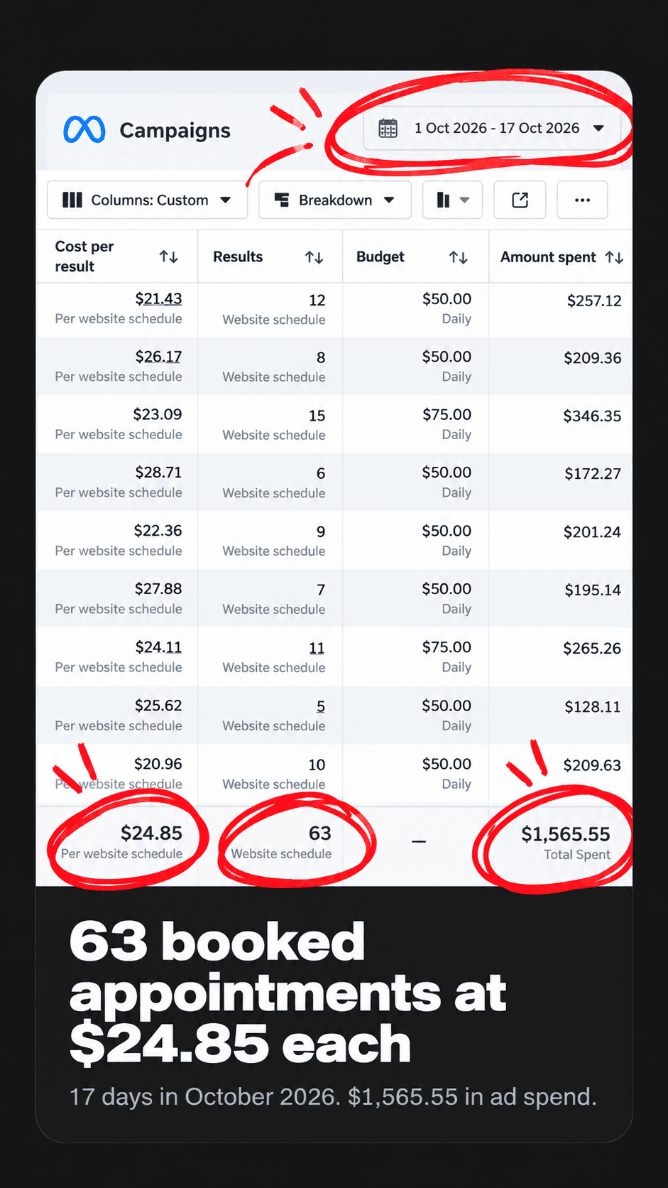 October campaign results showing 63 booked appointments at $24.85 each.